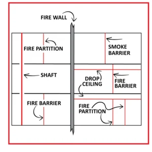 Difference between Fire Wall, Fire Barrier and Fire Partition.