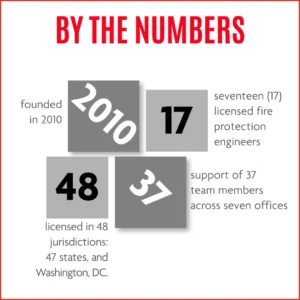 A graphic image of TERPconsulting's stats, showing number of fire protection engineers (17), number of team members (37) and numerous of licensed jurisdictions (48).